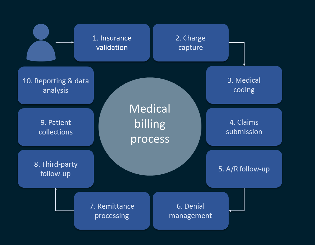 A Guide to Revenue Management Cycle | Synergy HCLS