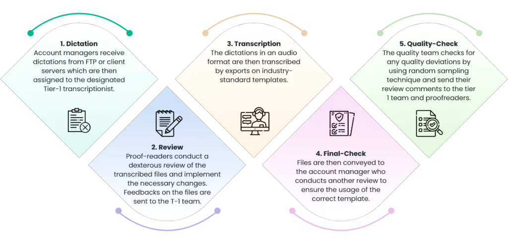 Best Medical Transcription Services in 2022