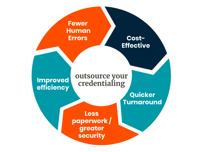 Outsourcing credentialing services saves time and effort of the healthcare providers and reduces the diagnosis and treatment