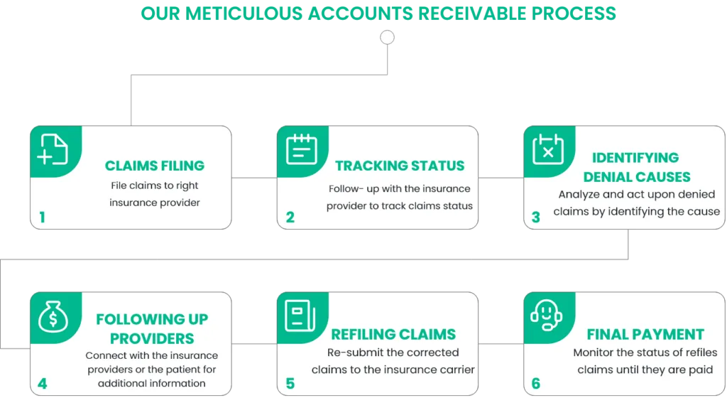 10 Benefits of Accounts Receivable Outsourcing