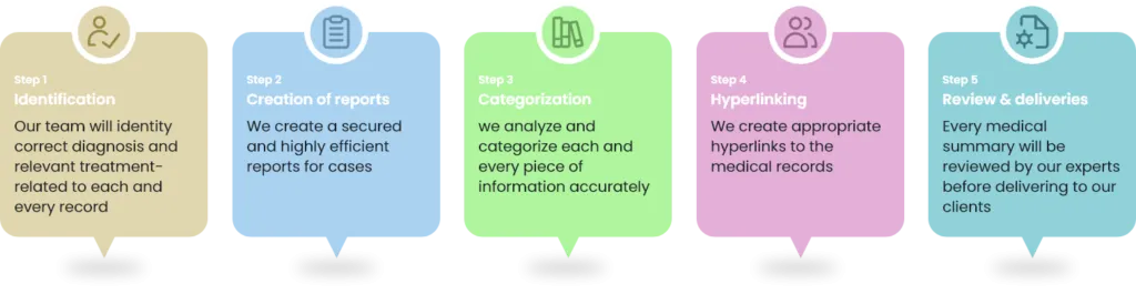 Outsource Medical Record Summary Services