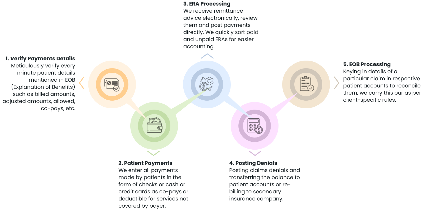 RCM Payment Posting | RCM Service | Synergy HCLS