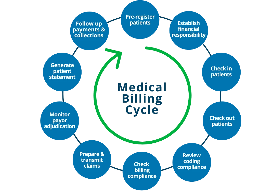 10 Steps in the Medical Billing Cycle