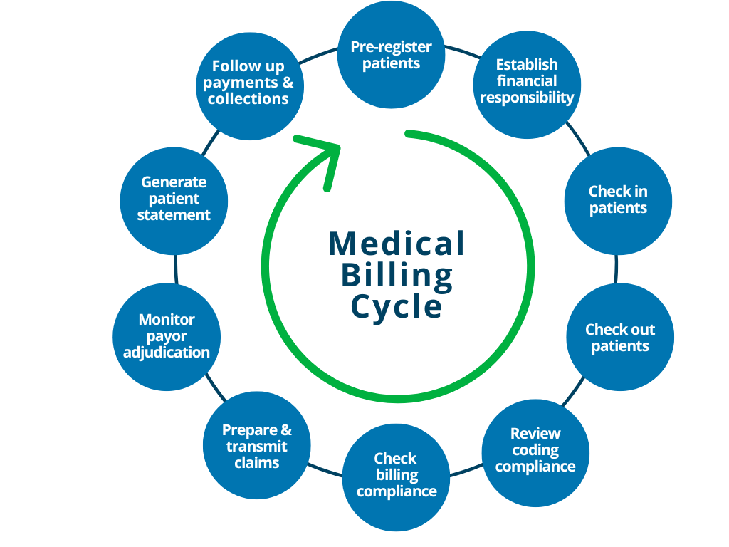 The Medical Billing Cycle in USA